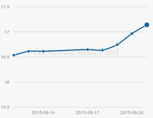 dolar peso mexicano del 12 20 agosto 2015