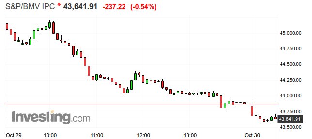 apertura bolsa mexicana ipc 301018