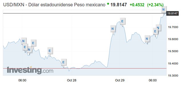 Peso mexicano pierde casi 50 centavos en menos de 12 horas por resultado de consulta