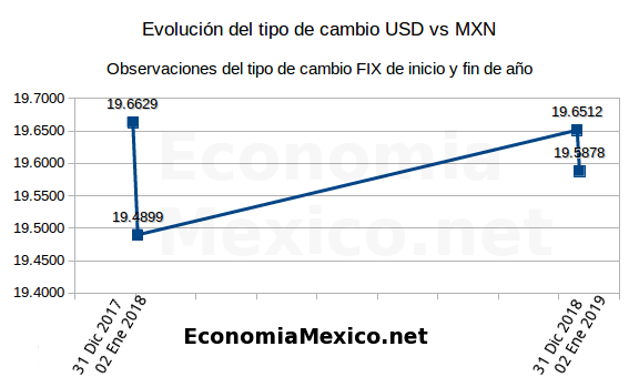 evolucion tipo cambio mexico dolar peso mexicano 2017 2019
